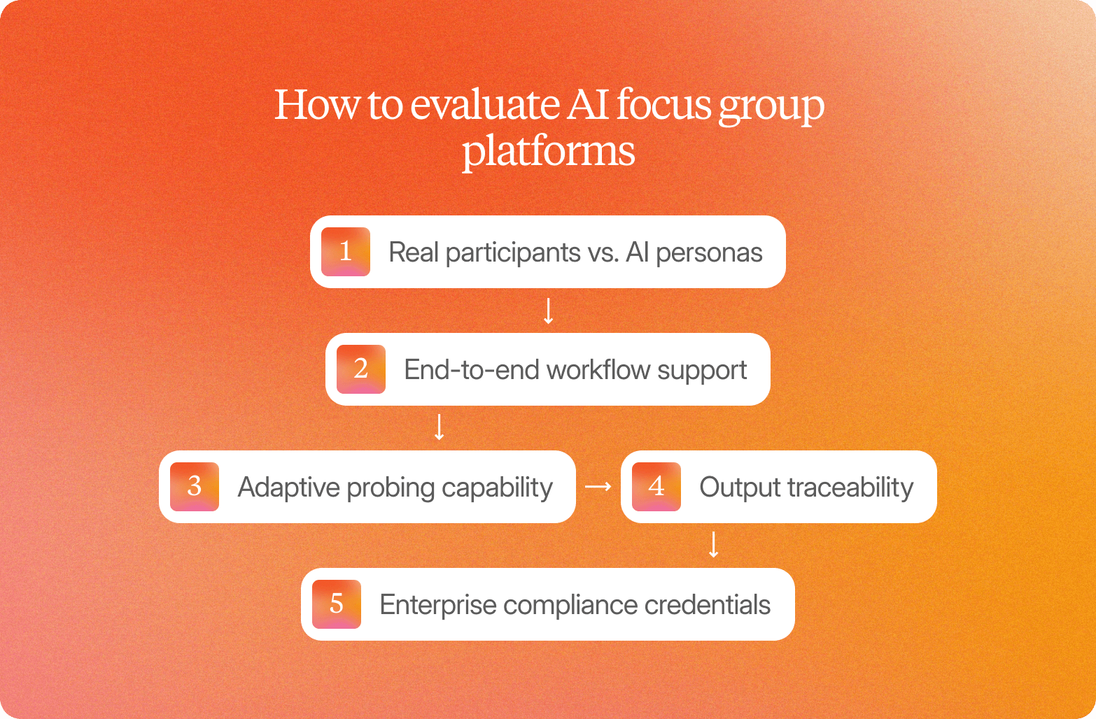 Diagram titled "How to evaluate AI focus group platforms," listing real participants vs. AI personas, end-to-end workflow support, adaptive probing capability, output traceability, and enterprise compliance credentials.
