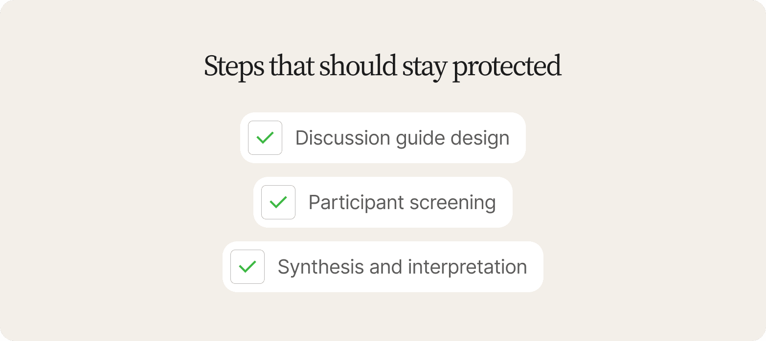 List titled "Steps that should stay protected" on a cream background, each item marked with a green checkmark: Discussion guide design, Participant screening, Synthesis and interpretation.