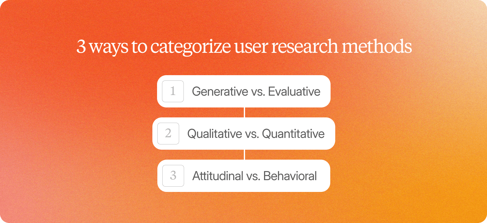 A graphic on an orange-to-coral gradient background titled "3 ways to categorize user research methods," listing three white rounded cards connected vertically: 1. Generative vs. Evaluative, 2. Qualitative vs. Quantitative, 3. Attitudinal vs. Behavioral.