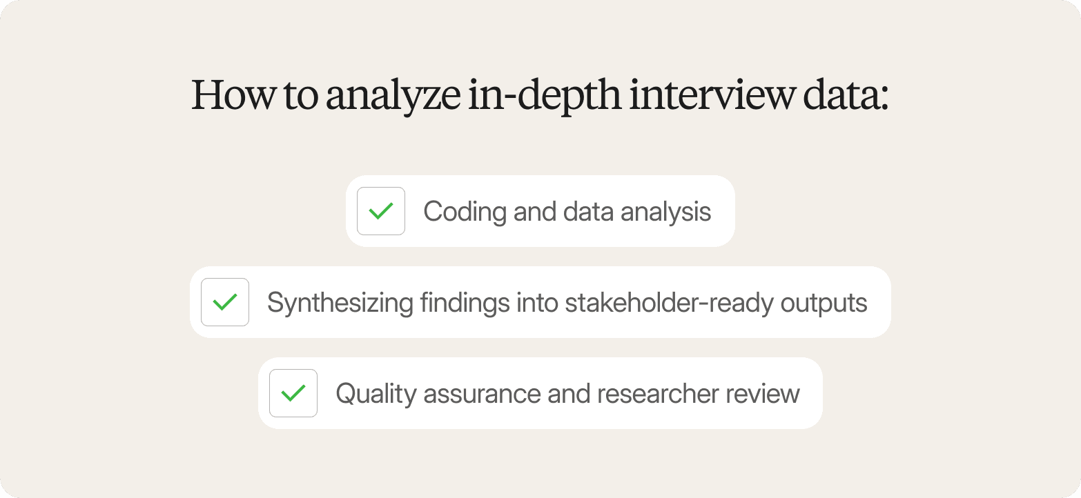 A graphic on a light cream background titled "How to analyze in-depth interview data," listing three steps with green checkmark icons in a staggered layout: Coding and data analysis, Synthesizing findings into stakeholder-ready outputs, and Quality assurance and researcher review.