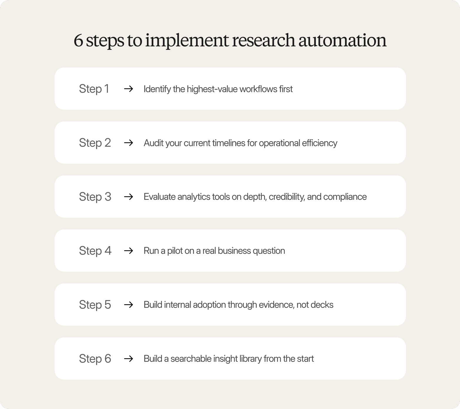 A graphic on a light cream background titled "6 steps to implement research automation," listing six white rounded cards with arrow-linked actions: Step 1 – identify the highest-value workflows first, Step 2 – audit your current timelines for operational efficiency, Step 3 – evaluate analytics tools on depth, credibility, and compliance, Step 4 – run a pilot on a real business question, Step 5 – build internal adoption through evidence, not decks, Step 6 – build a searchable insight library from the start.