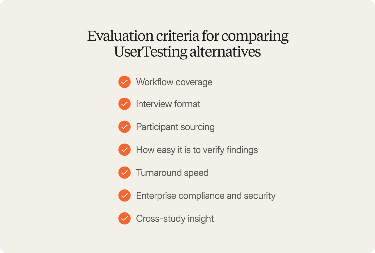 List titled "Evaluation criteria for comparing UserTesting alternatives" with seven items marked by orange checkmark icons: Workflow coverage, Interview format, Participant sourcing, How easy it is to verify findings, Turnaround speed, Enterprise compliance and security, and Cross-study insight.
