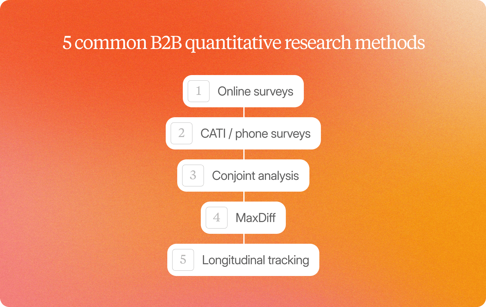 A graphic on an orange-to-coral gradient background titled "5 common B2B quantitative research methods," listing five methods in a vertically connected chain of white rounded cards: 1. Online surveys, 2. CATI / phone surveys, 3. Conjoint analysis, 4. MaxDiff, 5. Longitudinal tracking.