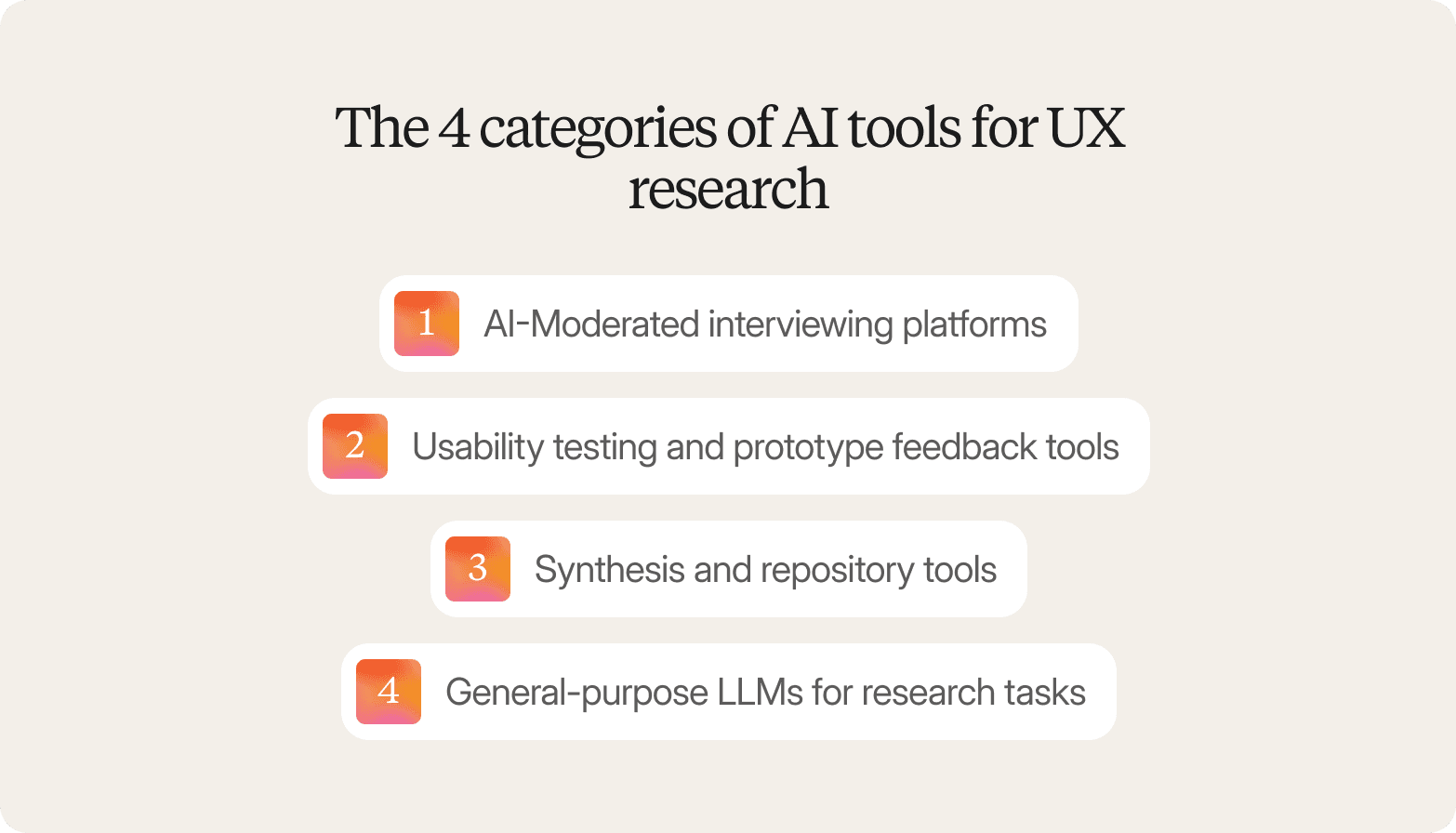 A graphic titled "The 4 categories of AI tools for UX research" listing four numbered items: 1. AI-Moderated interviewing platforms, 2. Usability testing and prototype feedback tools, 3. Synthesis and repository tools, 4. General-purpose LLMs for research tasks.