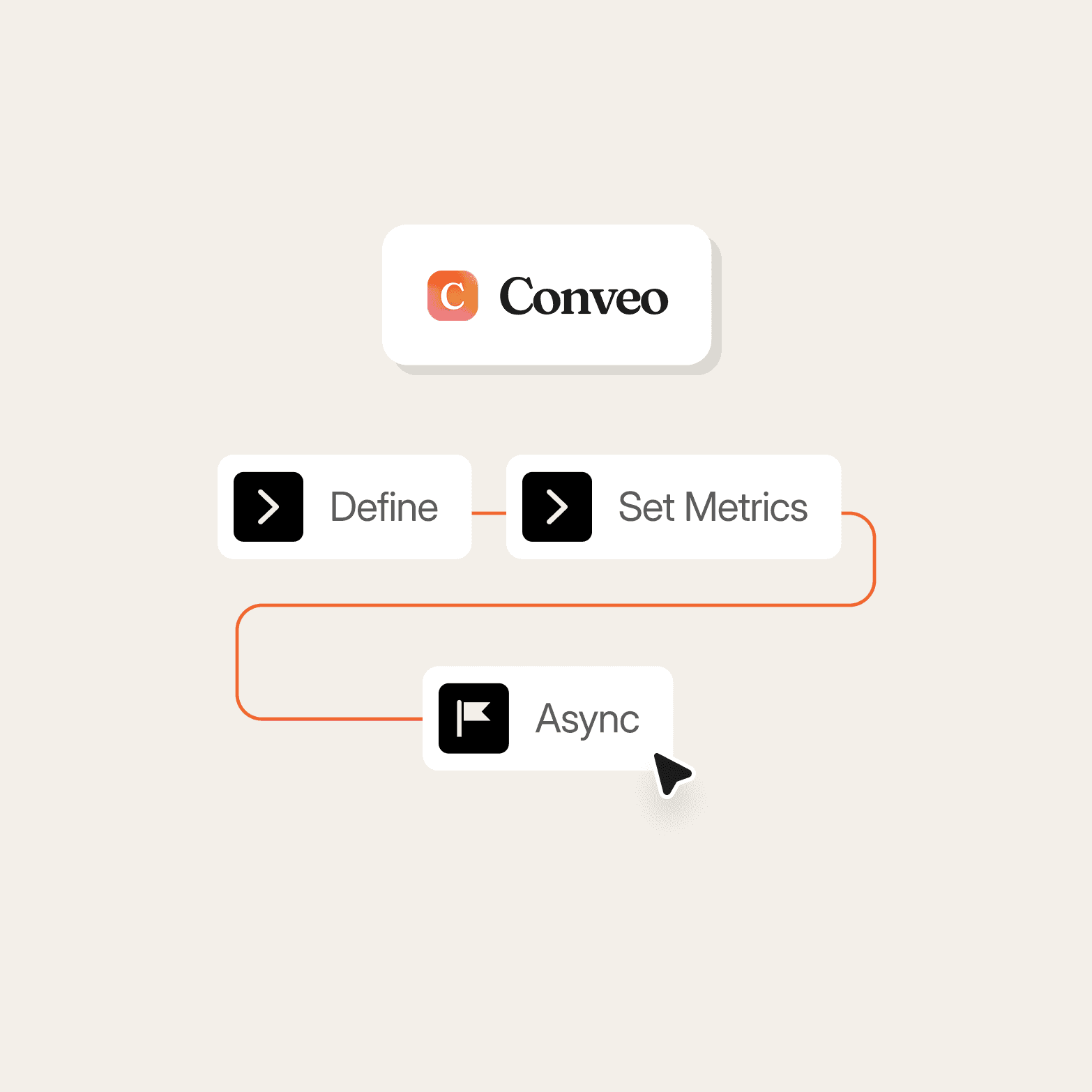A branded Conveo illustration on a light cream background showing the Conveo logo in a white card at the top, connected via an orange line to a three-step workflow: "Define" and "Set Metrics" (shown as white cards with black arrow icons, connected horizontally), leading down to "Async" (shown as a white card with a black flag icon and a cursor arrow).
