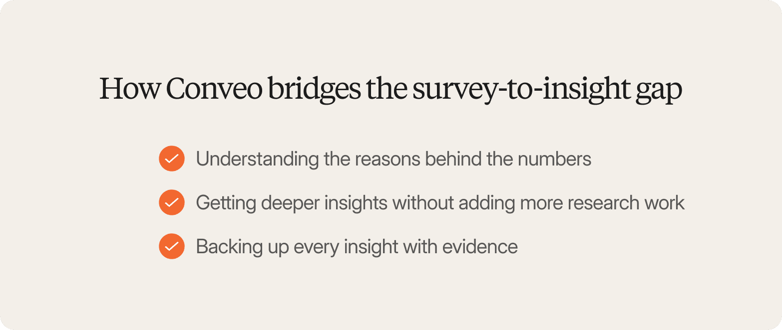A checklist graphic on a warm off-white background, headed "How Conveo bridges the survey-to-insight gap" in a large dark serif font. Three items are listed vertically, each preceded by an orange filled circle with a white checkmark: "Understanding the reasons behind the numbers," "Getting deeper insights without adding more research work," and "Backing up every insight with evidence."