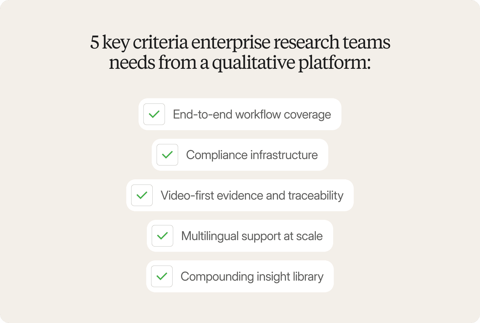 A checklist graphic on a warm off-white background, headed "5 key criteria enterprise research teams needs from a qualitative platform:" in a large dark serif font. Five white rounded-rectangle items are listed vertically in a slightly staggered layout, each preceded by a small rounded square containing a green checkmark: "End-to-end workflow coverage," "Compliance infrastructure," "Video-first evidence and traceability," "Multilingual support at scale," and "Compounding insight library."