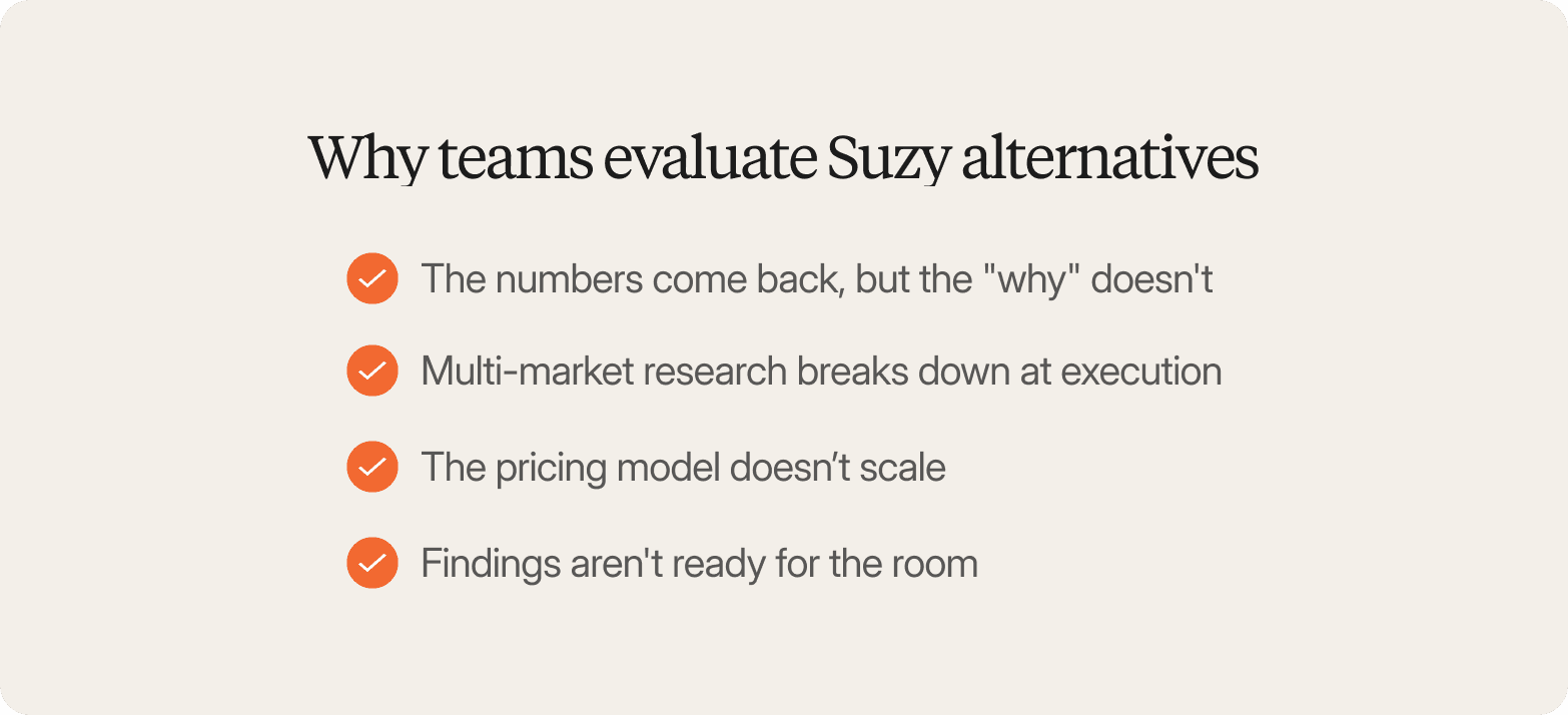 A checklist graphic on a warm off-white background, headed "Why teams evaluate Suzy alternatives" in a large dark serif font. Four items are listed vertically, each preceded by an orange filled circle with a white checkmark: "The numbers come back, but the 'why' doesn't," "Multi-market research breaks down at execution," "The pricing model doesn't scale," and "Findings aren't ready for the room."