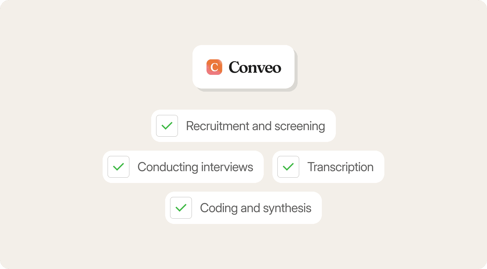 A feature checklist graphic on a warm off-white background. The Conveo logo — a gradient orange-to-pink app icon alongside the bold wordmark "Conveo" — sits in a white rounded card at the top. Below, four white rounded-rectangle items are arranged in a staggered layout, each preceded by a small rounded square containing a green checkmark: "Recruitment and screening" centred at the top; "Conducting interviews" and "Transcription" side by side in the middle row; and "Coding and synthesis" centred at the bottom.