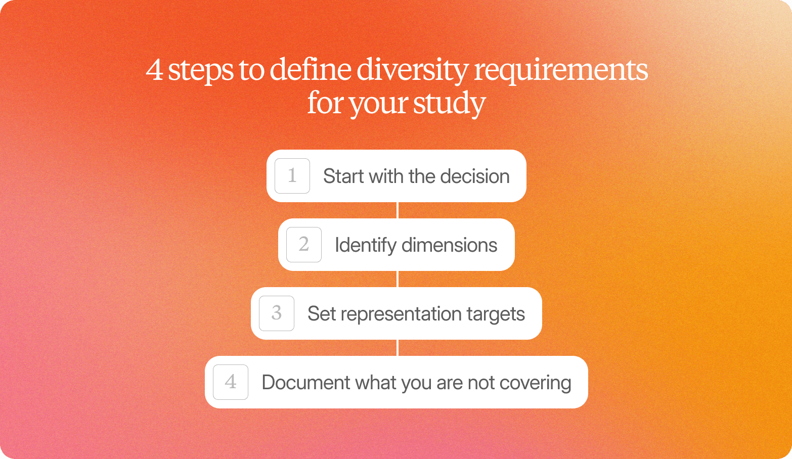 A numbered list graphic on a warm orange-to-pink gradient background, headed "4 steps to define diversity requirements for your study" in white serif text. Four white rounded-rectangle items are stacked vertically and connected by thin lines, each with a light grey number badge on the left: 1 — Start with the decision; 2 — Identify dimensions; 3 — Set representation targets; 4 — Document what you are not covering.