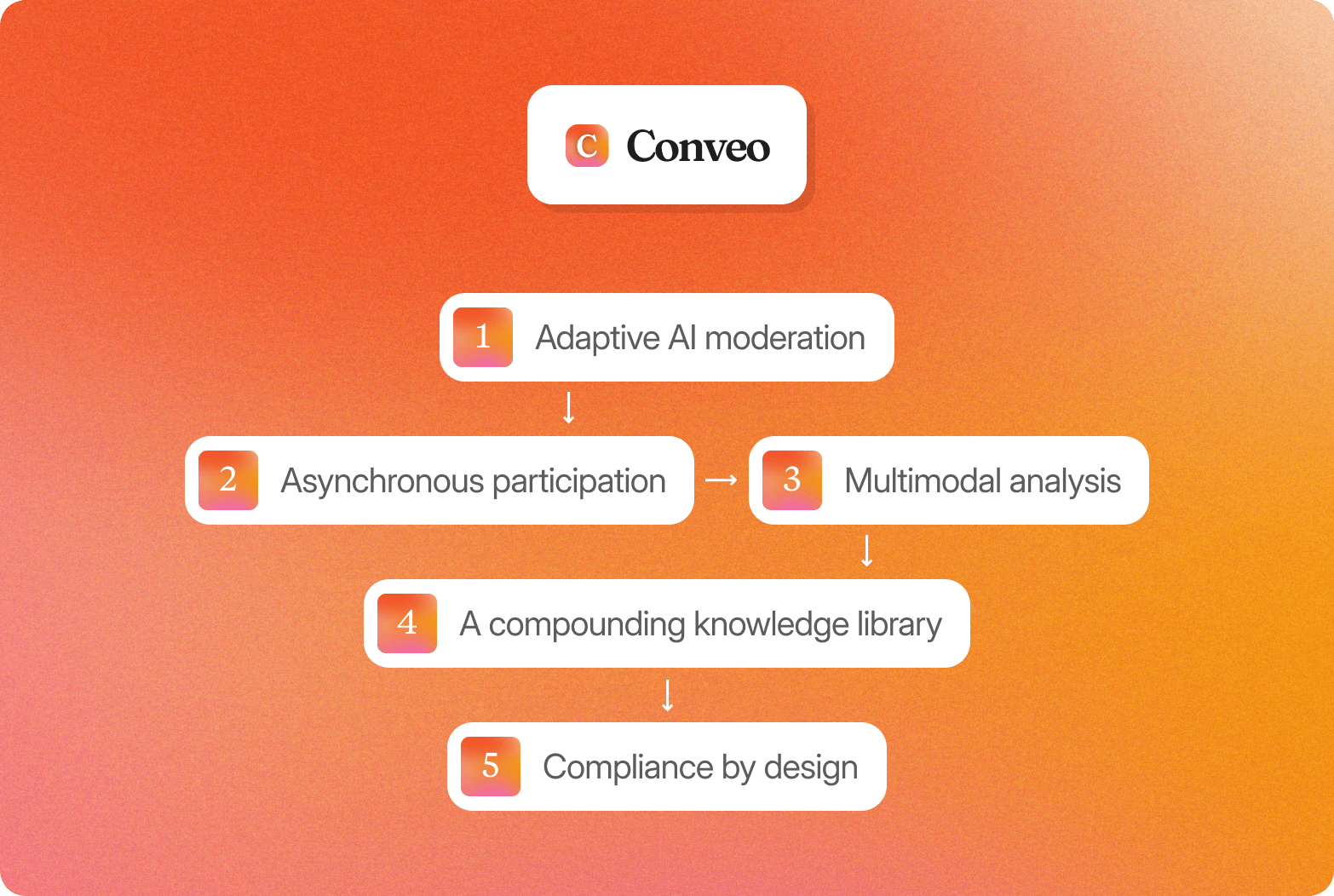 A branded Conveo graphic on an orange-to-coral gradient background, showing the Conveo logo in a white card at the top connected to a five-item winding flowchart with orange gradient numbered icons: 1. Adaptive AI moderation, 2. Asynchronous participation, 3. Multimodal analysis, 4. A compounding knowledge library, 5. Compliance by design.