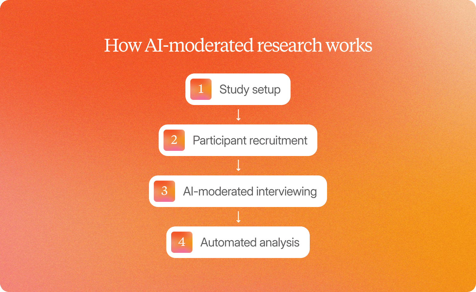 Diagram titled "How AI-moderated research works," listing study setup, participant recruitment, AI-moderated interviewing, and automated analysis.