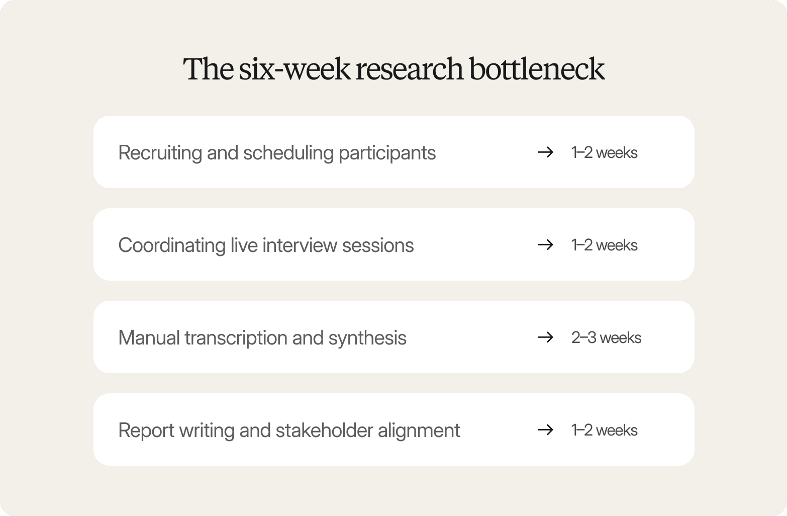 Infographic titled "The six-week research bottleneck" showing four stages with estimated durations: recruiting and scheduling participants (1–2 weeks), coordinating live interview sessions (1–2 weeks), manual transcription and synthesis (2–3 weeks), and report writing and stakeholder alignment (1–2 weeks)