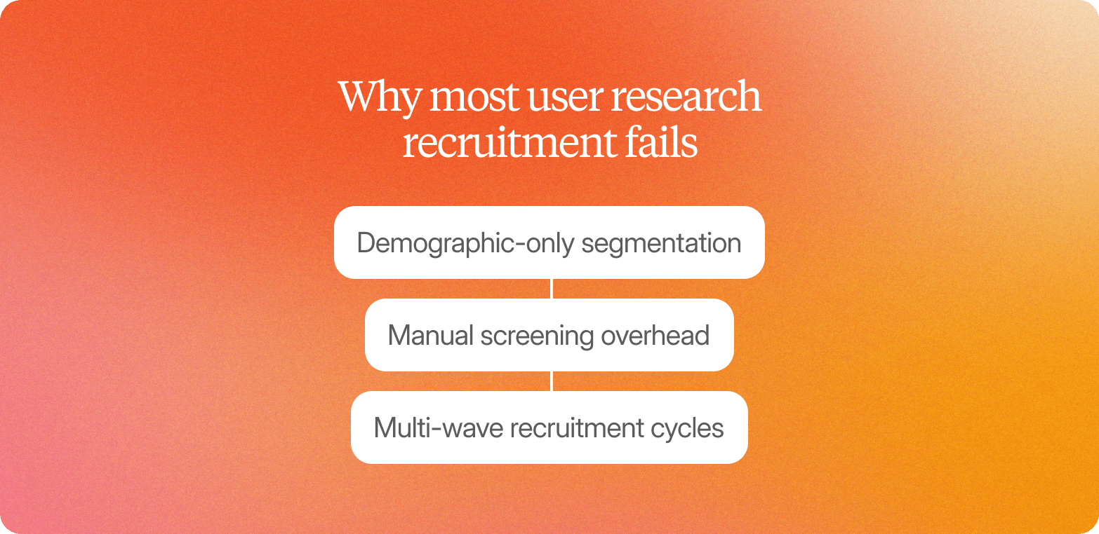 A graphic on an orange-to-coral gradient background titled "Why most user research recruitment fails," listing three common failure points in vertically connected white rounded cards: demographic-only segmentation, manual screening overhead, and multi-wave recruitment cycles.