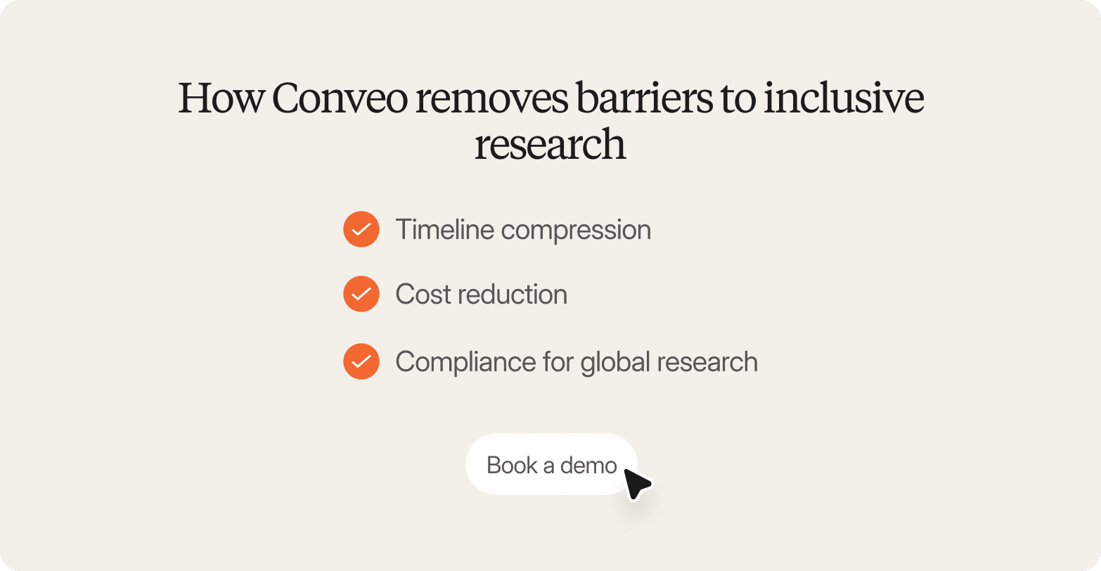 A checklist graphic on a warm off-white background, headed "How Conveo removes barriers to inclusive research" in a large dark serif font. Three items are listed vertically, each preceded by an orange filled circle with a white checkmark: "Timeline compression," "Cost reduction," and "Compliance for global research." A pill-shaped "Book a demo" button with a cursor icon sits centred beneath the list.
