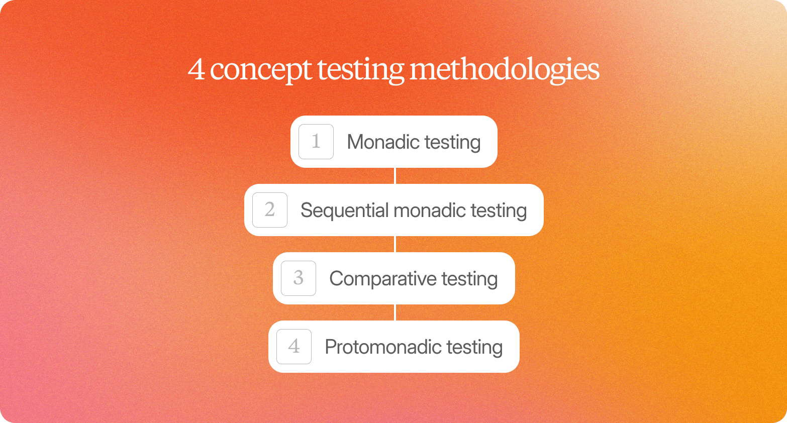 A numbered list graphic on a warm orange-to-pink gradient background, headed "4 concept testing methodologies" in white serif text. Four white rounded-rectangle items are stacked vertically and connected by thin lines, each with a light grey number badge on the left: 1 — Monadic testing; 2 — Sequential monadic testing; 3 — Comparative testing; 4 — Protomonadic testing.