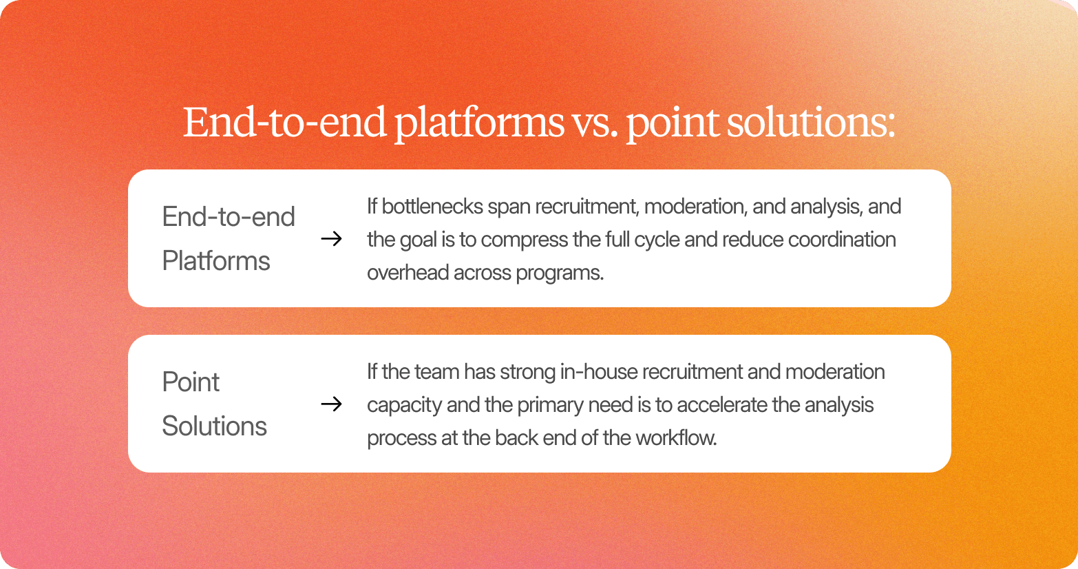 A graphic titled "End-to-end platforms vs. point solutions:" on an orange gradient background, comparing two approaches with arrows: End-to-end Platforms → best when bottlenecks span recruitment, moderation, and analysis and the goal is to compress the full cycle; Point Solutions → best when the team has strong in-house recruitment and moderation capacity and needs to accelerate back-end analysis.