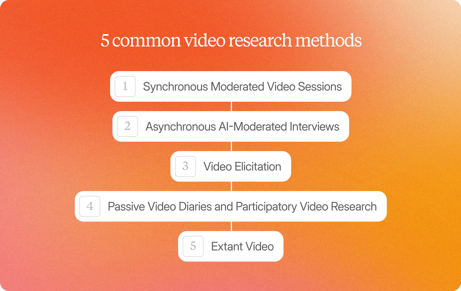A graphic on an orange-to-coral gradient background titled "5 common video research methods," listing five methods in a vertically connected chain of white rounded cards: 1. Synchronous Moderated Video Sessions, 2. Asynchronous AI-Moderated Interviews, 3. Video Elicitation, 4. Passive Video Diaries and Participatory Video Research, 5. Extant Video.
