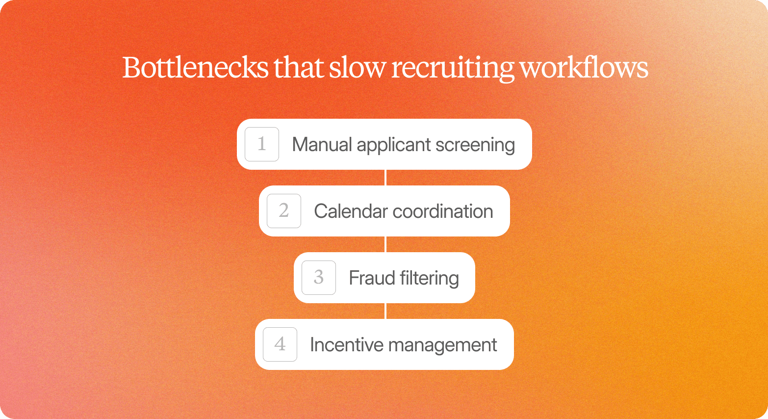 A graphic on an orange-to-coral gradient background titled "Bottlenecks that slow recruiting workflows," showing four white rounded cards connected vertically: 1. Manual applicant screening, 2. Calendar coordination, 3. Fraud filtering, 4. Incentive management.