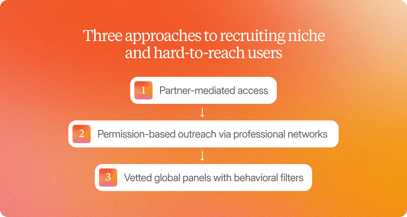 A graphic on an orange-to-coral gradient background titled "Three approaches to recruiting niche and hard-to-reach users," showing three white rounded cards connected vertically: 1. Partner-mediated access, 2. Permission-based outreach via professional networks, 3. Vetted global panels with behavioral filters.