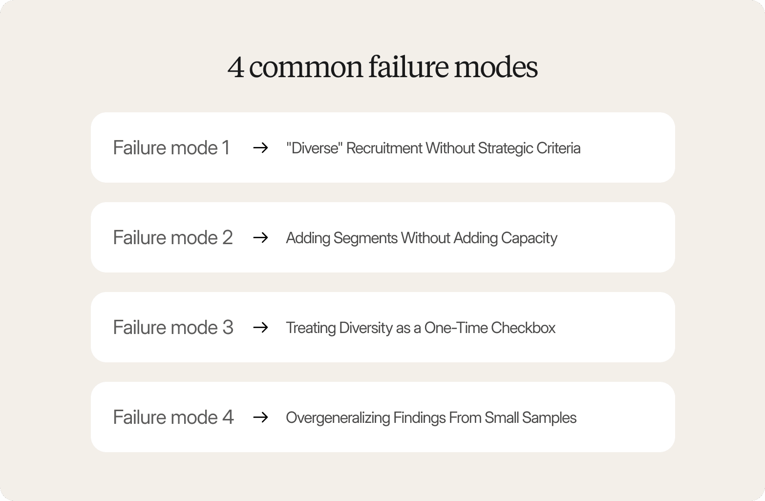 A four-item list graphic on a warm off-white background, headed "4 common failure modes" in a large dark serif font. Four white rounded-rectangle cards are stacked vertically, each showing a failure mode label and an arrow pointing to its description: Failure mode 1 → "Diverse" Recruitment Without Strategic Criteria; Failure mode 2 → Adding Segments Without Adding Capacity; Failure mode 3 → Treating Diversity as a One-Time Checkbox; Failure mode 4 → Overgeneralizing Findings From Small Samples.