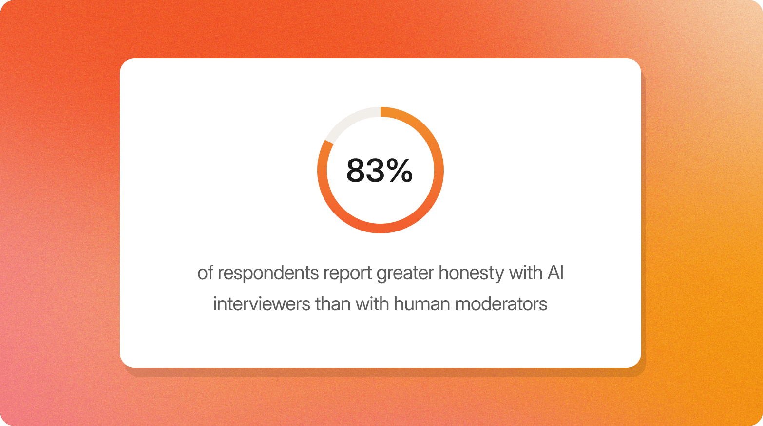 Statistic graphic on an orange gradient background featuring a white card with an orange donut chart showing 83%, and the caption "of respondents report greater honesty with AI interviewers than with human moderators."