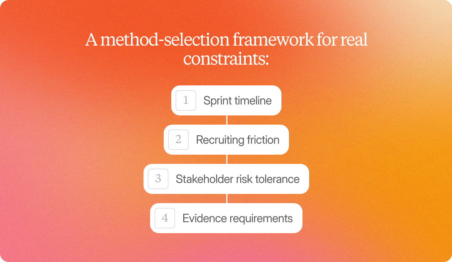 A numbered list graphic on a warm orange-to-pink gradient background, headed "A method-selection framework for real constraints:" in white serif text. Four white rounded-rectangle items are stacked vertically and connected by thin lines, each with a light grey number badge on the left: 1 — Sprint timeline; 2 — Recruiting friction; 3 — Stakeholder risk tolerance; 4 — Evidence requirements.