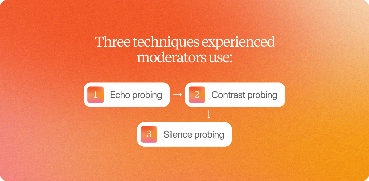 A diagram titled "Three techniques experienced moderators use:" on an orange gradient background, showing three steps connected by arrows: 1. Echo probing, 2. Contrast probing, 3. Silence probing.