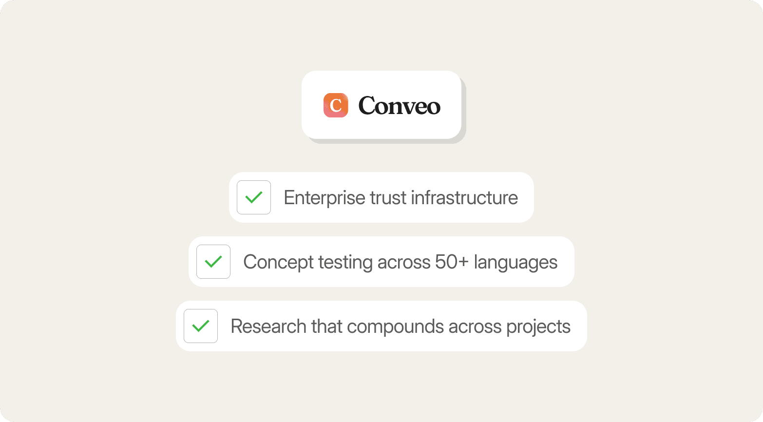 A feature checklist graphic on a warm off-white background. The Conveo logo — a gradient orange-to-pink app icon alongside the bold wordmark "Conveo" — sits in a white rounded card at the top. Below, three white rounded-rectangle items are stacked vertically in a slightly staggered layout, each preceded by a small rounded square containing a green checkmark: "Enterprise trust infrastructure," "Concept testing across 50+ languages," and "Research that compounds across projects."