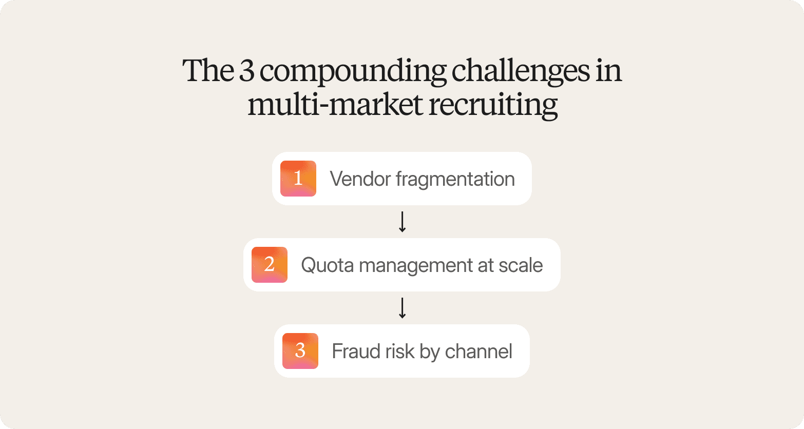 A graphic on a light cream background titled "The 3 compounding challenges in multi-market recruiting," showing three white rounded cards with orange gradient numbered icons connected vertically: 1. Vendor fragmentation, 2. Quota management at scale, 3. Fraud risk by channel.