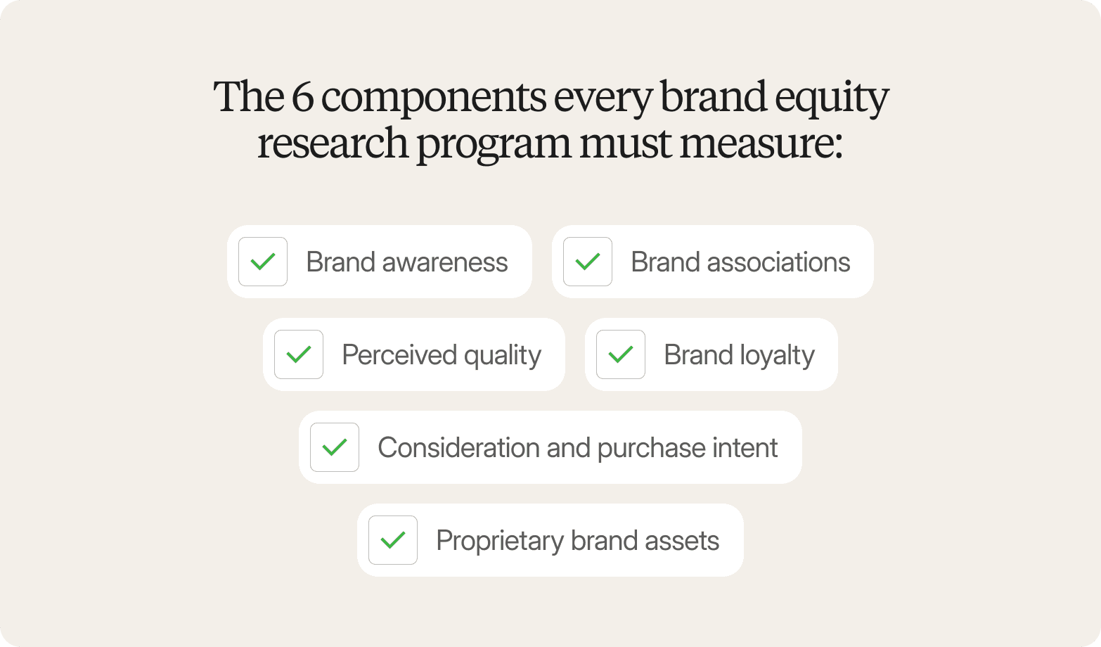 A checklist graphic on a warm off-white background, headed "The 6 components every brand equity research program must measure:" in a large dark serif font. Six white rounded-rectangle items are arranged in a staggered pyramid layout, each preceded by a small rounded square containing a green checkmark. The first two items sit side by side: "Brand awareness" and "Brand associations." The next two are centred below them side by side: "Perceived quality" and "Brand loyalty." The final two are stacked individually in the centre: "Consideration and purchase intent" and "Proprietary brand assets."