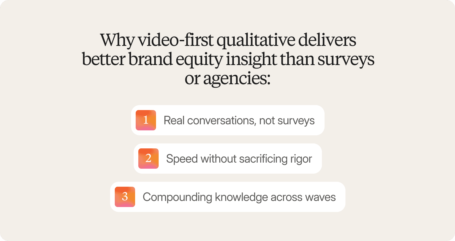 A three-item list graphic on a warm off-white background, headed "Why video-first qualitative delivers better brand equity insight than surveys or agencies:" in a large dark serif font. Three white rounded-rectangle items are stacked vertically in a slightly staggered layout, each labelled with a gradient orange-to-pink numbered icon: 1 — Real conversations, not surveys; 2 — Speed without sacrificing rigor; 3 — Compounding knowledge across waves.