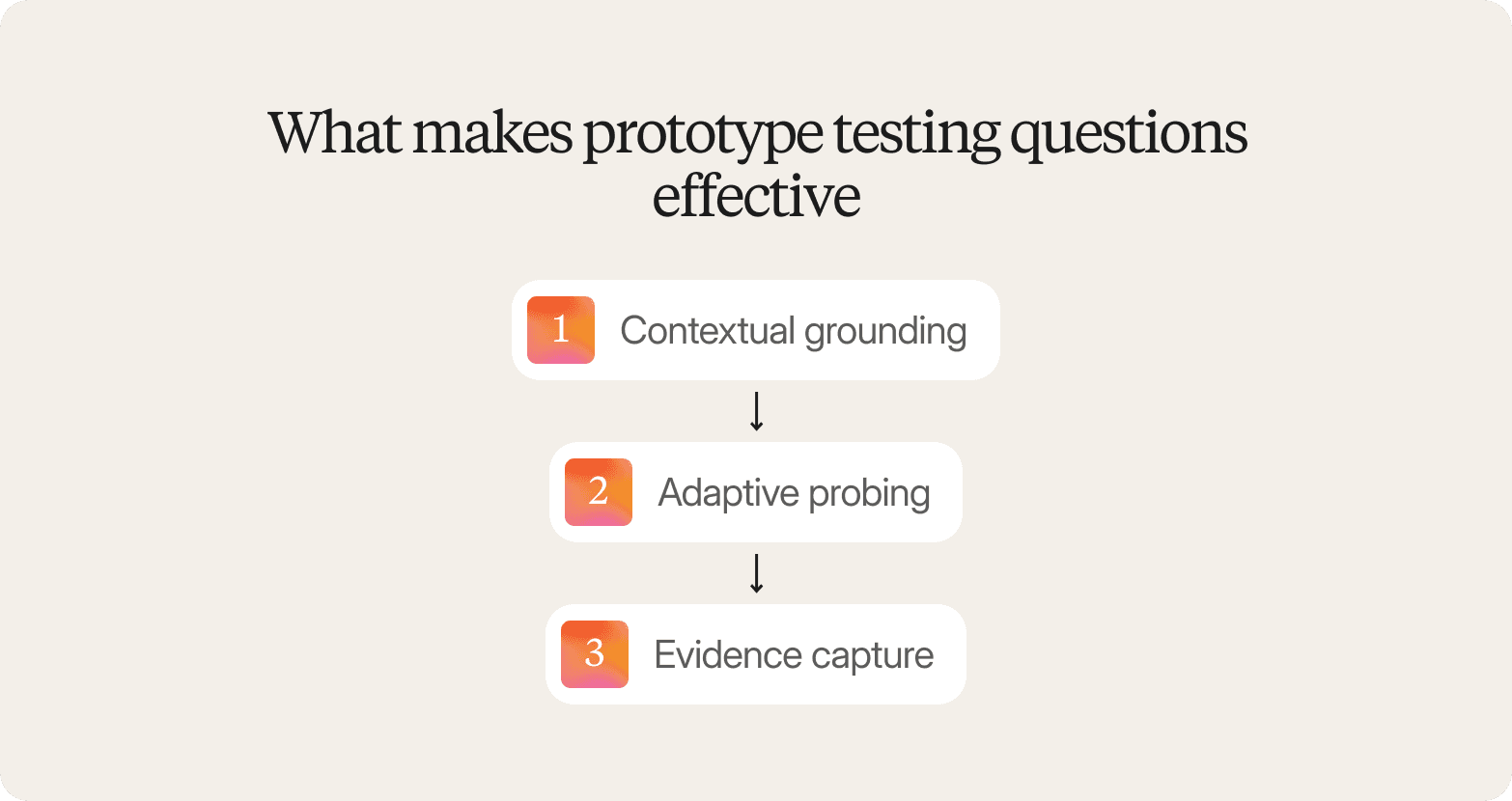 Infographic titled "What makes prototype testing questions effective" listing three sequential elements: contextual grounding, adaptive probing, and evidence capture