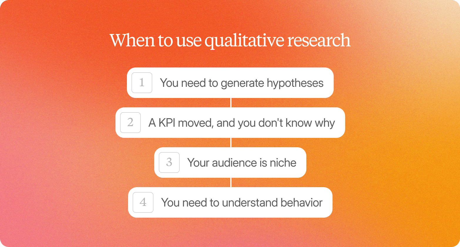 A numbered list graphic on a warm orange-to-pink gradient background, headed "When to use qualitative research" in white serif text. Four white rounded-rectangle items are stacked vertically and connected by thin lines, each with a light grey number badge on the left: 1 — You need to generate hypotheses; 2 — A KPI moved, and you don't know why; 3 — Your audience is niche; 4 — You need to understand behavior.