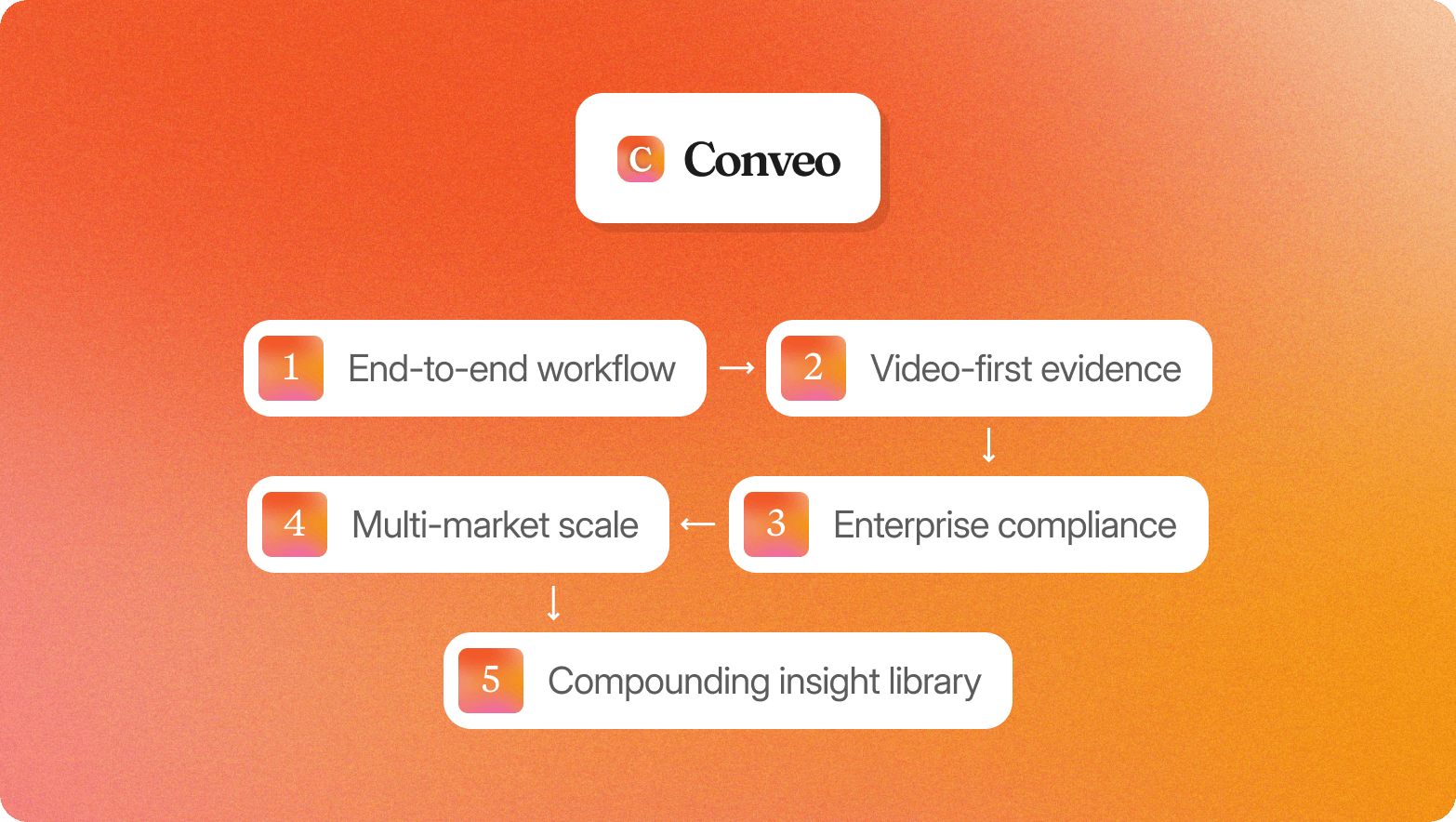 A five-step flowchart on a warm orange-to-pink gradient background. The Conveo logo — a gradient orange-to-pink app icon alongside the bold wordmark "Conveo" — sits in a white rounded card at the top. Below, five white rounded-rectangle steps are connected by arrows in a snaking layout, each labelled with a gradient orange-to-pink numbered icon: 1 — End-to-end workflow flows right to 2 — Video-first evidence, which flows down to 3 — Enterprise compliance, which flows left to 4 — Multi-market scale, which flows down to 5 — Compounding insight library.