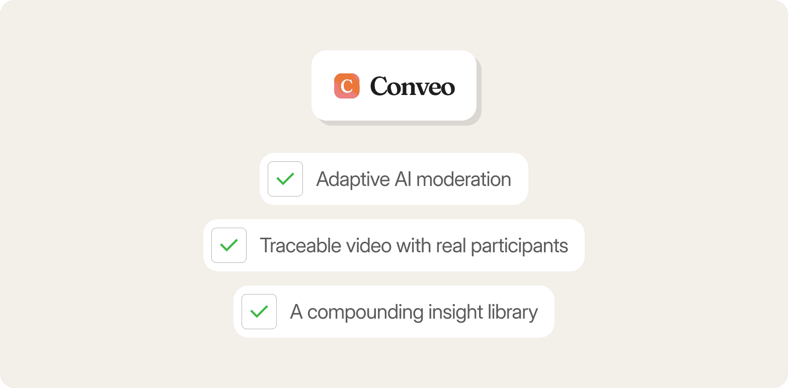 Conveo logo above a checklist: adaptive AI moderation, traceable video with real participants, and a compounding insight library.