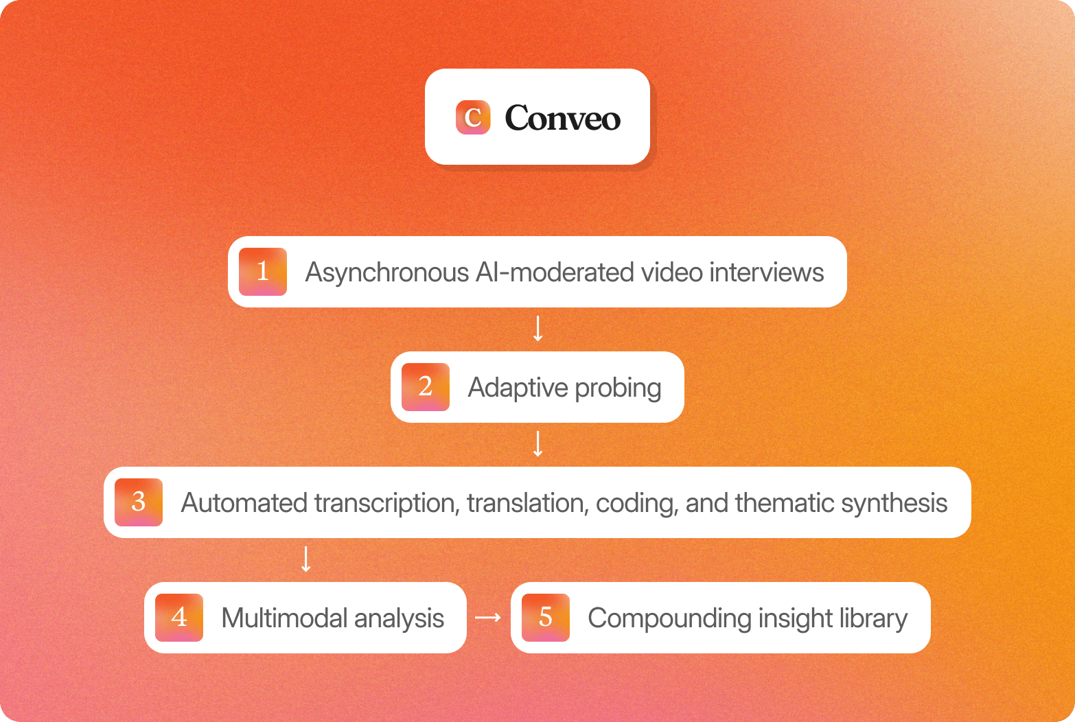 Diagram showing the Conveo logo above five sequential capabilities: asynchronous AI-moderated video interviews, adaptive probing, automated transcription translation coding and thematic synthesis, multimodal analysis, and compounding insight library, on an orange-to-pink gradient background