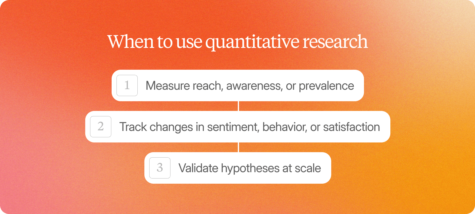 A numbered list graphic on a warm orange-to-pink gradient background, headed "When to use quantitative research" in white serif text. Three white rounded-rectangle items are stacked vertically and connected by thin lines, each with a light grey number badge on the left: 1 — Measure reach, awareness, or prevalence; 2 — Track changes in sentiment, behavior, or satisfaction; 3 — Validate hypotheses at scale.
