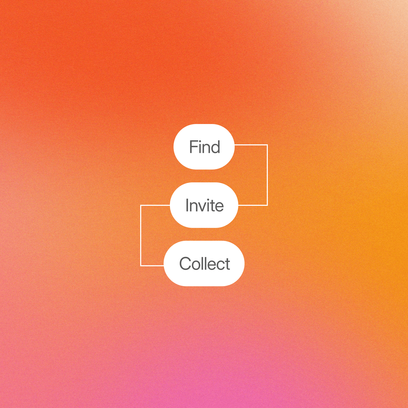 Orange gradient graphic showing a three-step vertical flowchart with "Find," "Invite," and "Collect" connected by right-angle lines