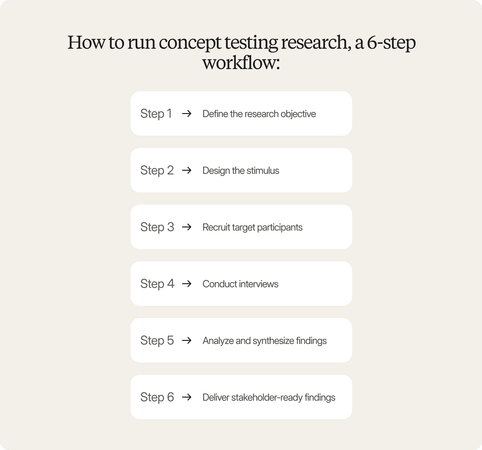 A six-step list graphic on a warm off-white background, headed "How to run concept testing research, a 6-step workflow:" in a large dark serif font. Six white rounded-rectangle cards are stacked vertically, each showing a step label and an arrow pointing to its instruction: Step 1 → Define the research objective; Step 2 → Design the stimulus; Step 3 → Recruit target participants; Step 4 → Conduct interviews; Step 5 → Analyze and synthesize findings; Step 6 → Deliver stakeholder-ready findings.