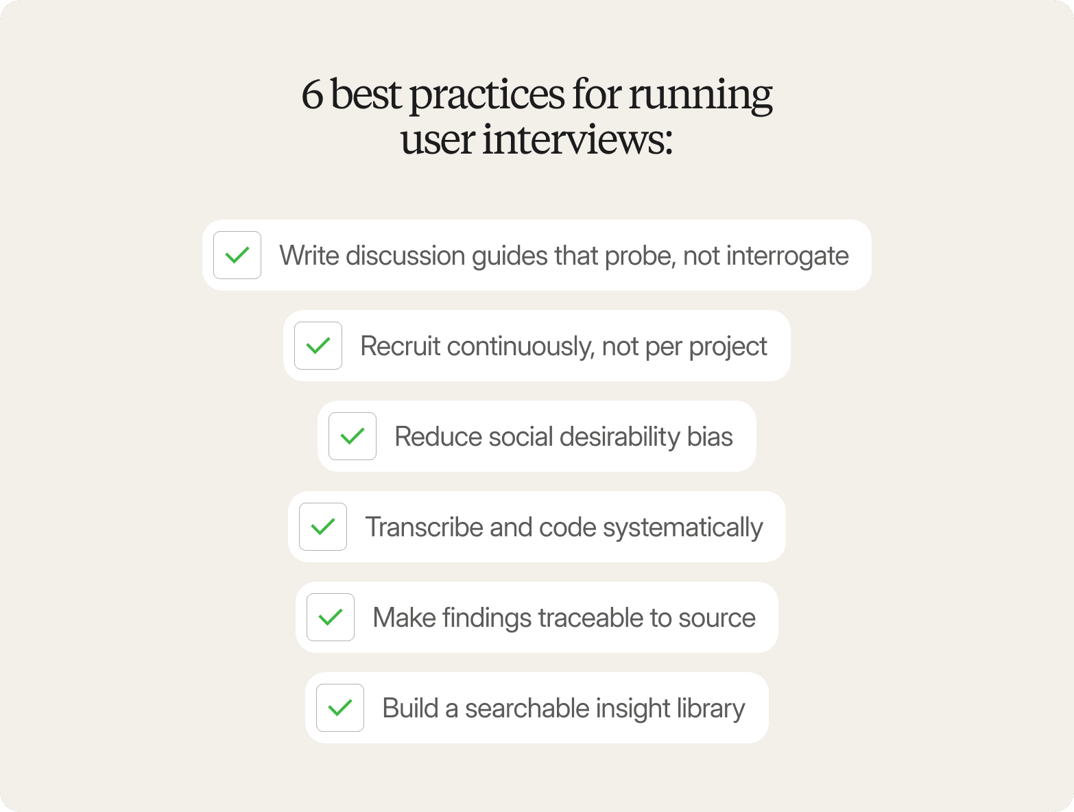A checklist graphic on a warm off-white background, headed "6 best practices for running user interviews:" in a large dark serif font. Six white rounded-rectangle items are stacked vertically in a slightly staggered layout, each preceded by a small rounded square containing a green checkmark: "Write discussion guides that probe, not interrogate," "Recruit continuously, not per project," "Reduce social desirability bias," "Transcribe and code systematically," "Make findings traceable to source," and "Build a searchable insight library."
