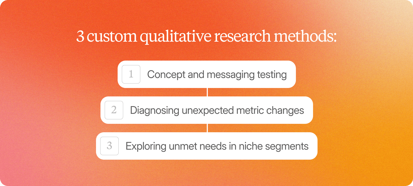 A numbered list graphic on a warm orange-to-pink gradient background, headed "3 custom qualitative research methods:" in white serif text. Three white rounded-rectangle items are stacked vertically and connected by thin lines, each with a light grey number badge on the left: 1 — Concept and messaging testing; 2 — Diagnosing unexpected metric changes; 3 — Exploring unmet needs in niche segments.
