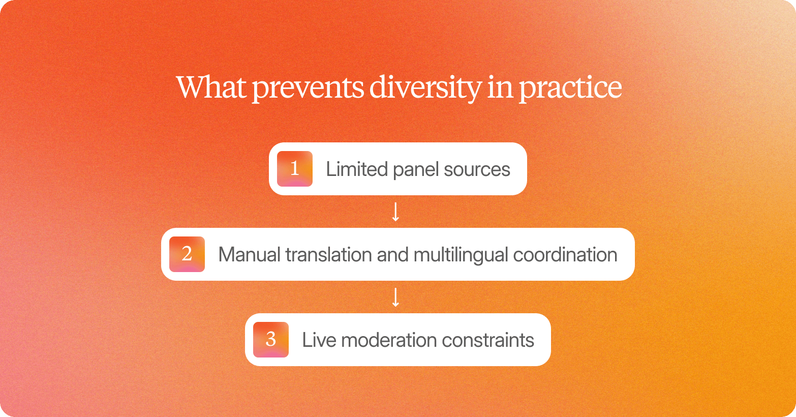 A numbered list graphic on a warm orange-to-pink gradient background, headed "What prevents diversity in practice" in white serif text. Three white rounded-rectangle items are stacked vertically and connected by downward arrows, each labelled with a gradient orange-to-pink numbered icon: 1 — Limited panel sources; 2 — Manual translation and multilingual coordination; 3 — Live moderation constraints.