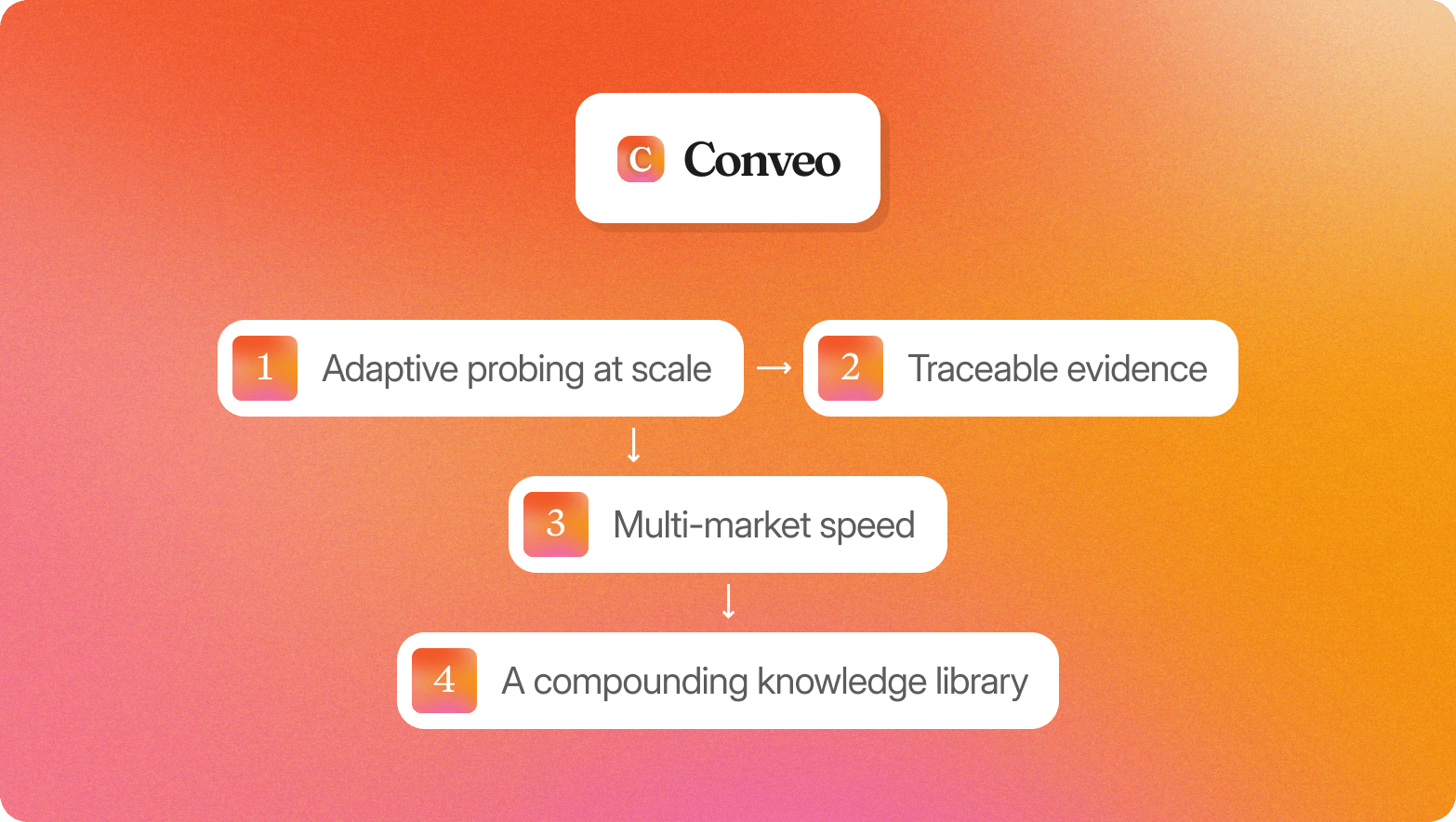 A branded Conveo graphic on an orange-to-pink gradient background, showing the Conveo logo in a white card at the top connected to a four-item winding flowchart with orange gradient numbered icons: 1. Adaptive probing at scale, 2. Traceable evidence, 3. Multi-market speed, 4. A compounding knowledge library.