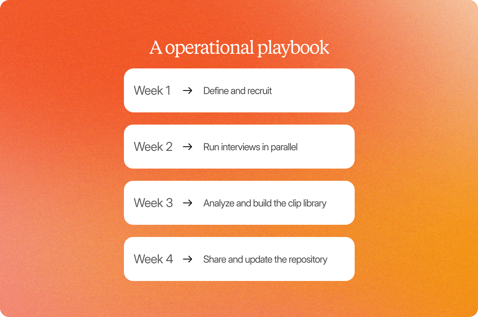 Orange gradient graphic titled "A operational playbook," listing a four-week plan: Week 1 define and recruit, Week 2 run interviews in parallel, Week 3 analyze and build the clip library, and Week 4 share and update the repository.