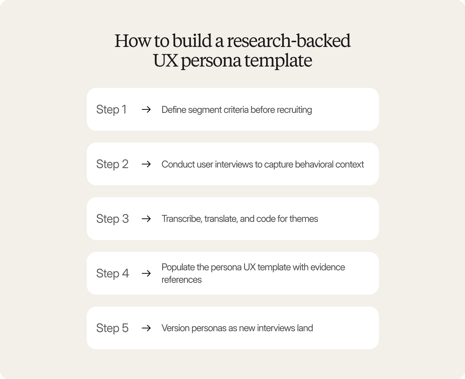 Infographic titled "How to build a research-backed UX persona template" listing five steps: define segment criteria before recruiting, conduct user interviews to capture behavioral context, transcribe, translate, and code for themes, populate the persona UX template with evidence references, and version personas as new interviews land