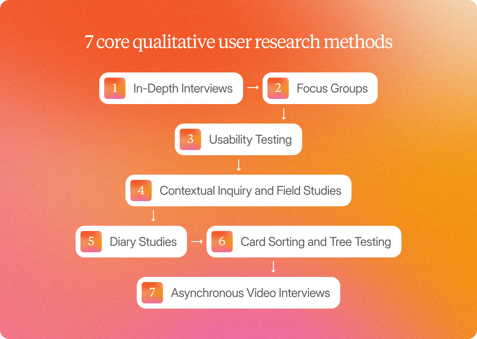 A graphic on an orange-to-pink gradient background titled "7 core qualitative user research methods," showing seven white rounded cards with orange gradient numbered icons in a winding flowchart: 1. In-Depth Interviews, 2. Focus Groups, 3. Usability Testing, 4. Contextual Inquiry and Field Studies, 5. Diary Studies, 6. Card Sorting and Tree Testing, 7. Asynchronous Video Interviews.