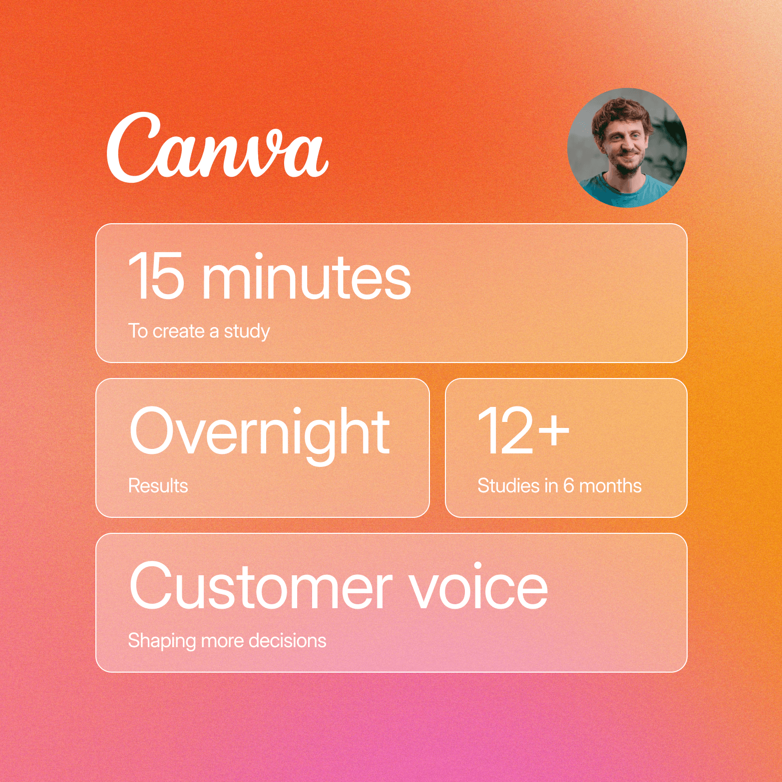 Canva customer story graphic on an orange-to-pink gradient background, featuring a circular headshot of a man in a blue t-shirt alongside four stat cards: 15 minutes to create a study, overnight results, 12+ studies in 6 months, and customer voice shaping more decisions.