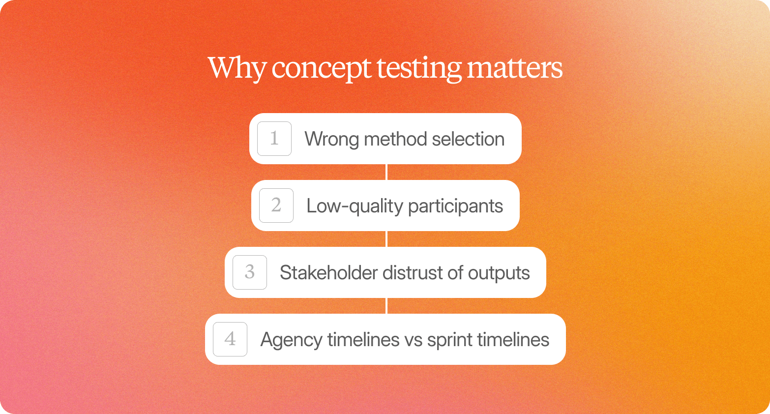 A numbered list graphic on a warm orange-to-pink gradient background, headed "Why concept testing matters" in white serif text. Four white rounded-rectangle items are stacked vertically and connected by thin lines, each with a light grey number badge on the left: 1 — Wrong method selection; 2 — Low-quality participants; 3 — Stakeholder distrust of outputs; 4 — Agency timelines vs sprint timelines.