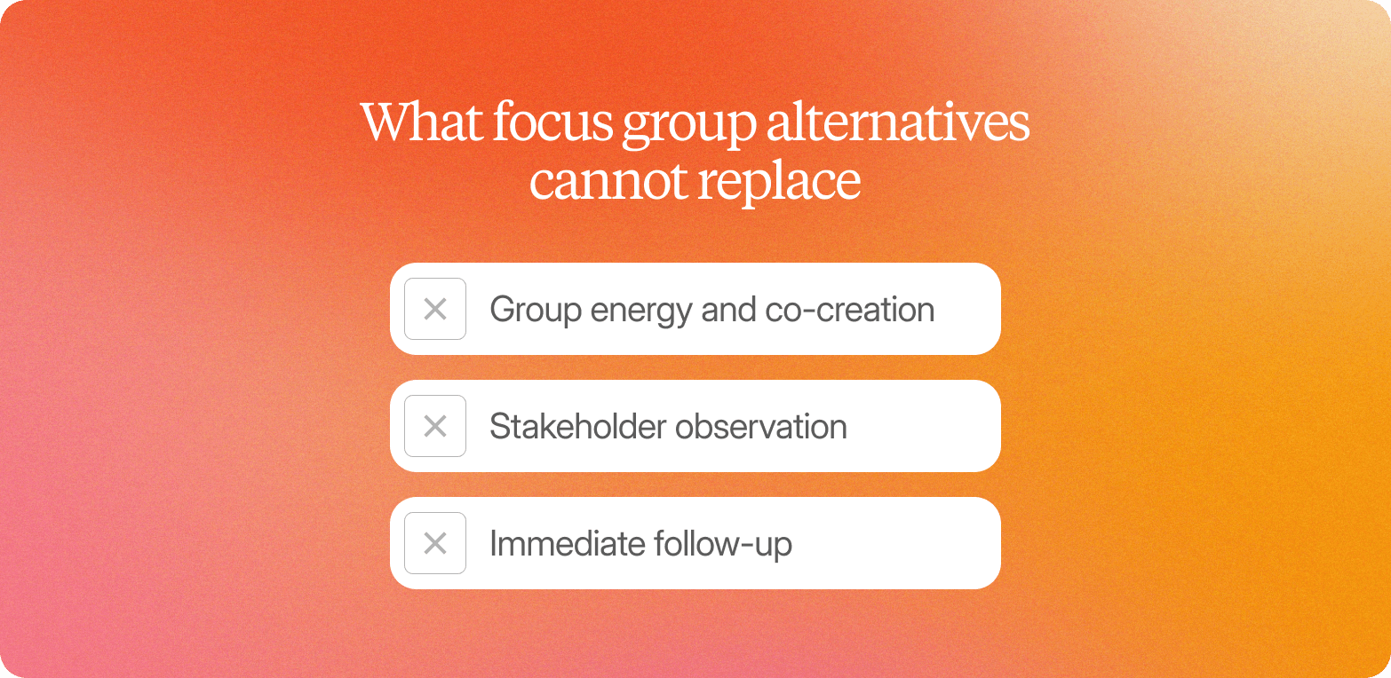 A graphic titled "What focus group alternatives cannot replace" on an orange gradient background, listing three items each marked with an X icon: Group energy and co-creation, Stakeholder observation, and Immediate follow-up.